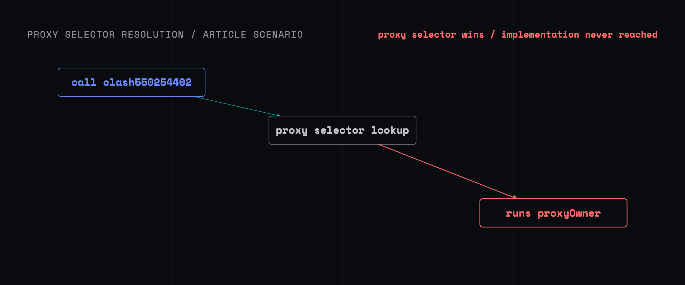 A selector-resolution graph shows a call intended for clash550254402 reaching an Axelar proxy, colliding with proxyOwner, and executing the proxy function instead of the upgradeable implementation.