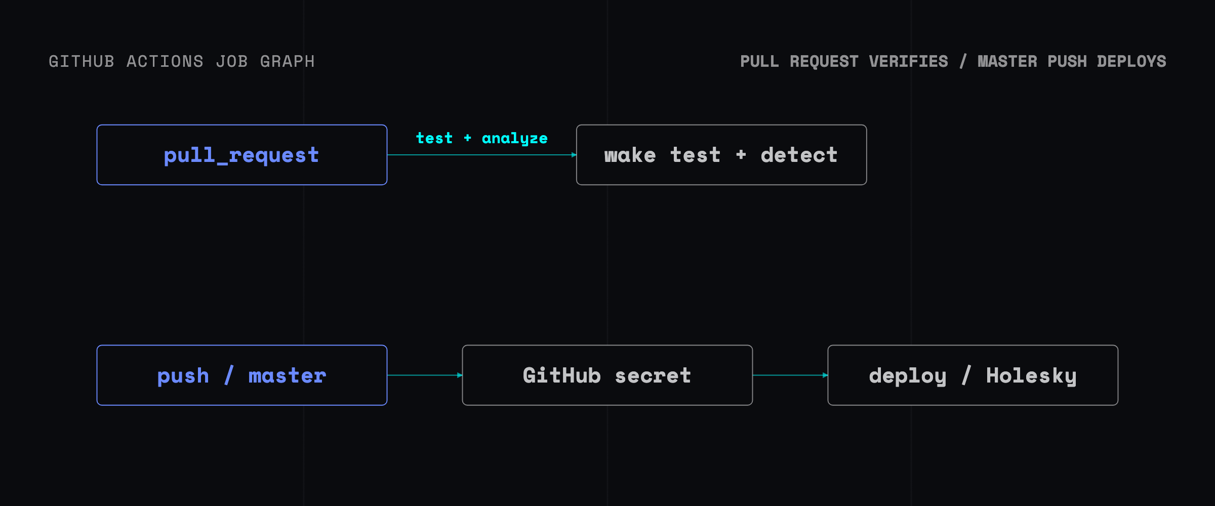 A GitHub Actions job graph splitting pull requests into Wake tests and vulnerability detection before merge, while pushes to master load a secret and deploy to Holesky.