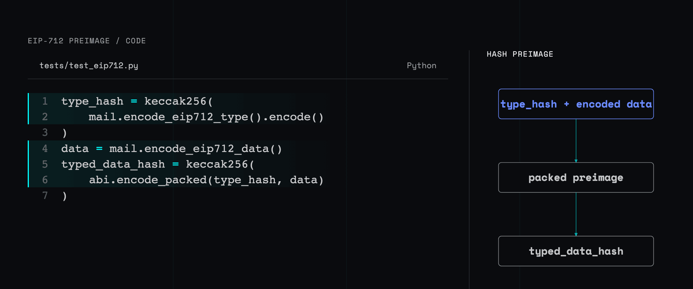 Wake Python code beside a data-flow graph showing the visible EIP-712 type string and encoded data converging through packed encoding and keccak256 into the typed-data hash.