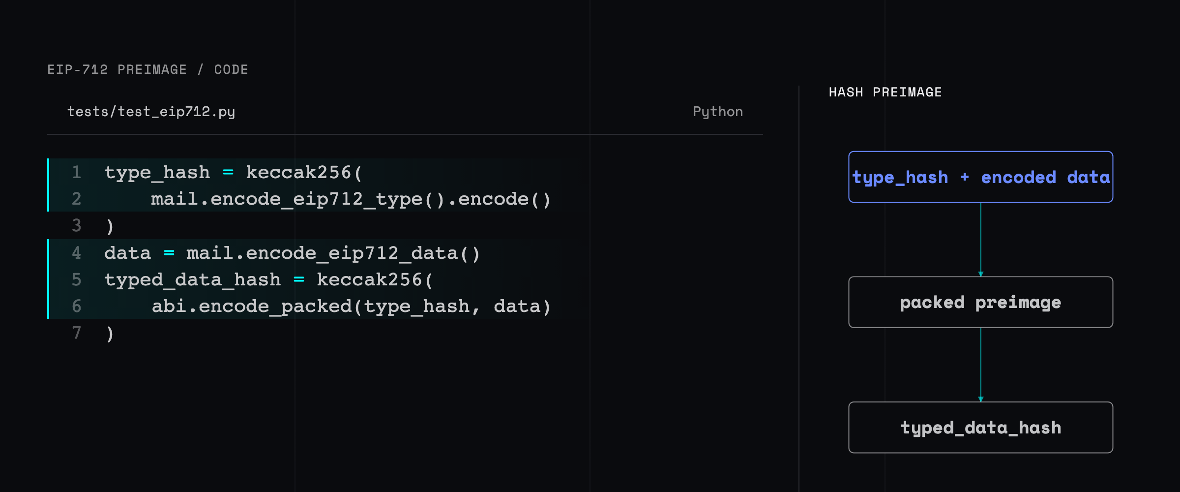 Wake Python code beside a data-flow graph showing the visible EIP-712 type string and encoded data converging through packed encoding and keccak256 into the typed-data hash.