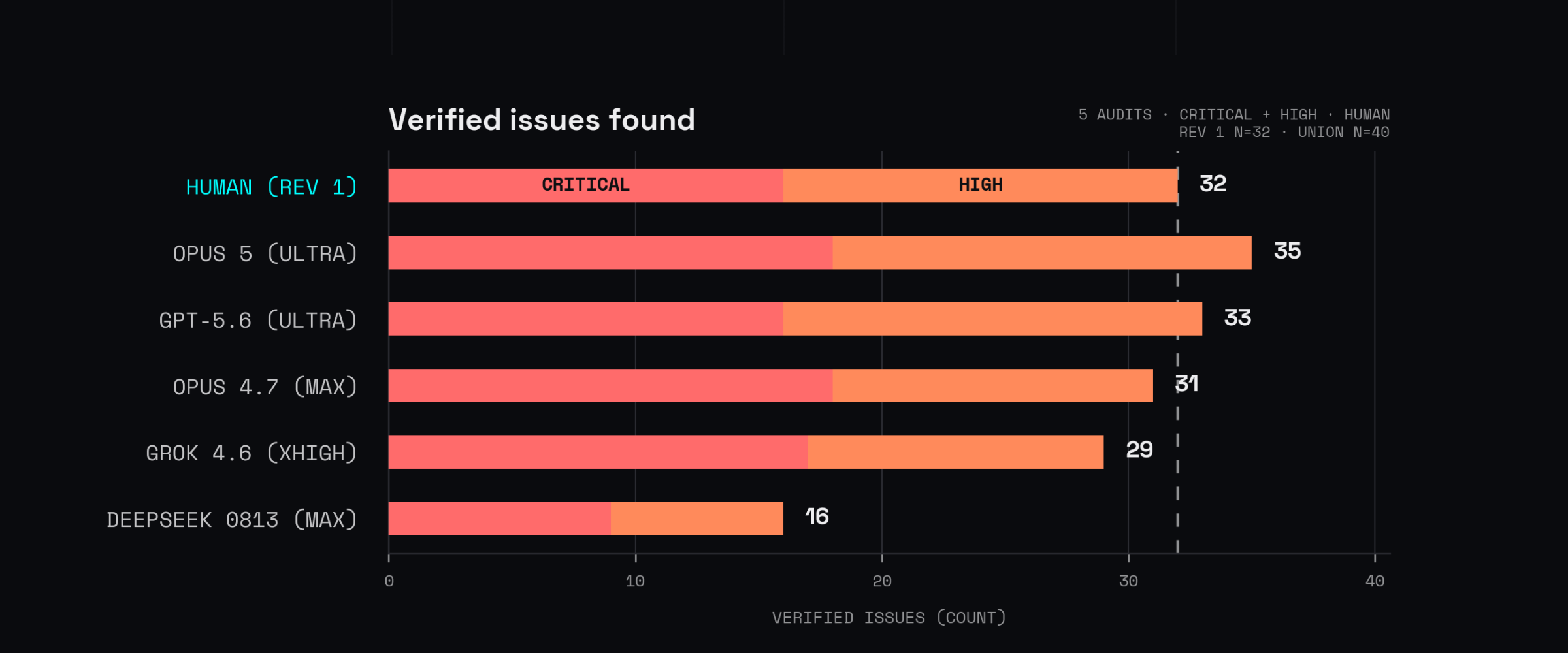 A severity-stacked horizontal bar chart compares the revision-one human baseline with selected frontier models across five private audits. Human auditors found 32 verified critical and high issues, Opus 5 at ultra reasoning found 35, GPT-5.6 Sol at ultra found 33, Opus 4.7 at max found 31, Grok 4.6 at extra-high found 29, and the DeepSeek V4 Pro 0813 snapshot at max found 16.