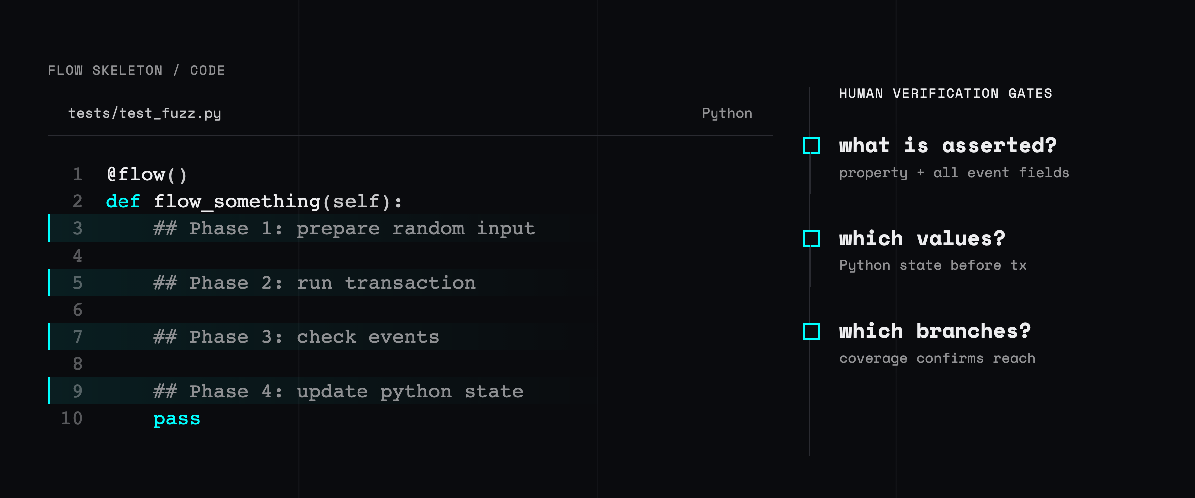 A Wake four-phase flow-function skeleton beside three human verification gates for assertion meaning, values derived from pre-transaction Python state, and execution branches confirmed by coverage.