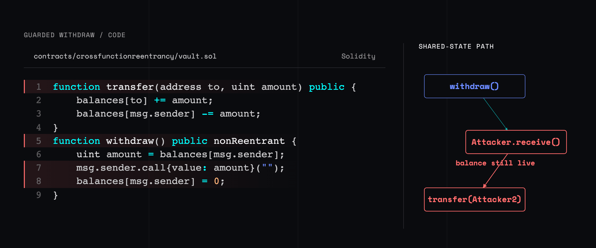 Vault transfer and withdrawal code beside a graph showing a guarded withdrawal callback entering the unguarded transfer function and moving the balance to Attacker2 before the original balance is cleared.