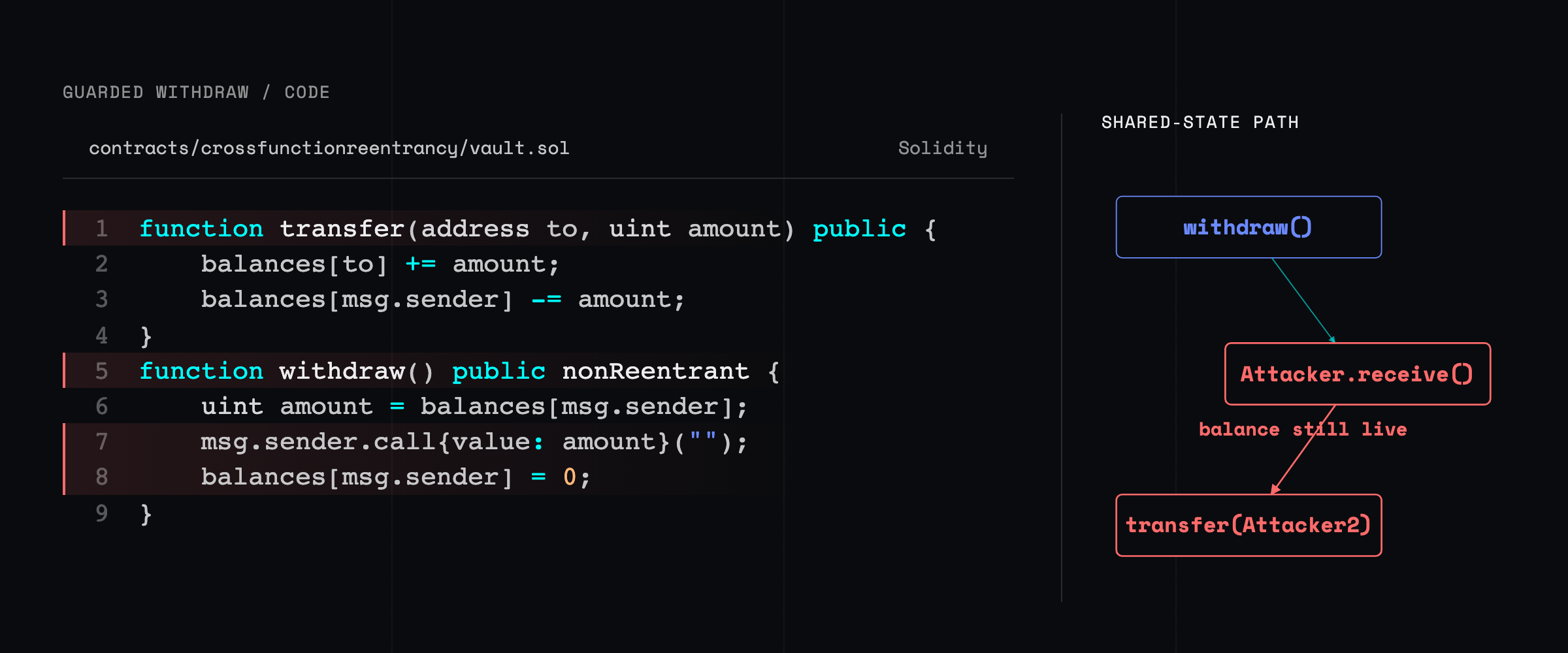 Vault transfer and withdrawal code beside a graph showing a guarded withdrawal callback entering the unguarded transfer function and moving the balance to Attacker2 before the original balance is cleared.