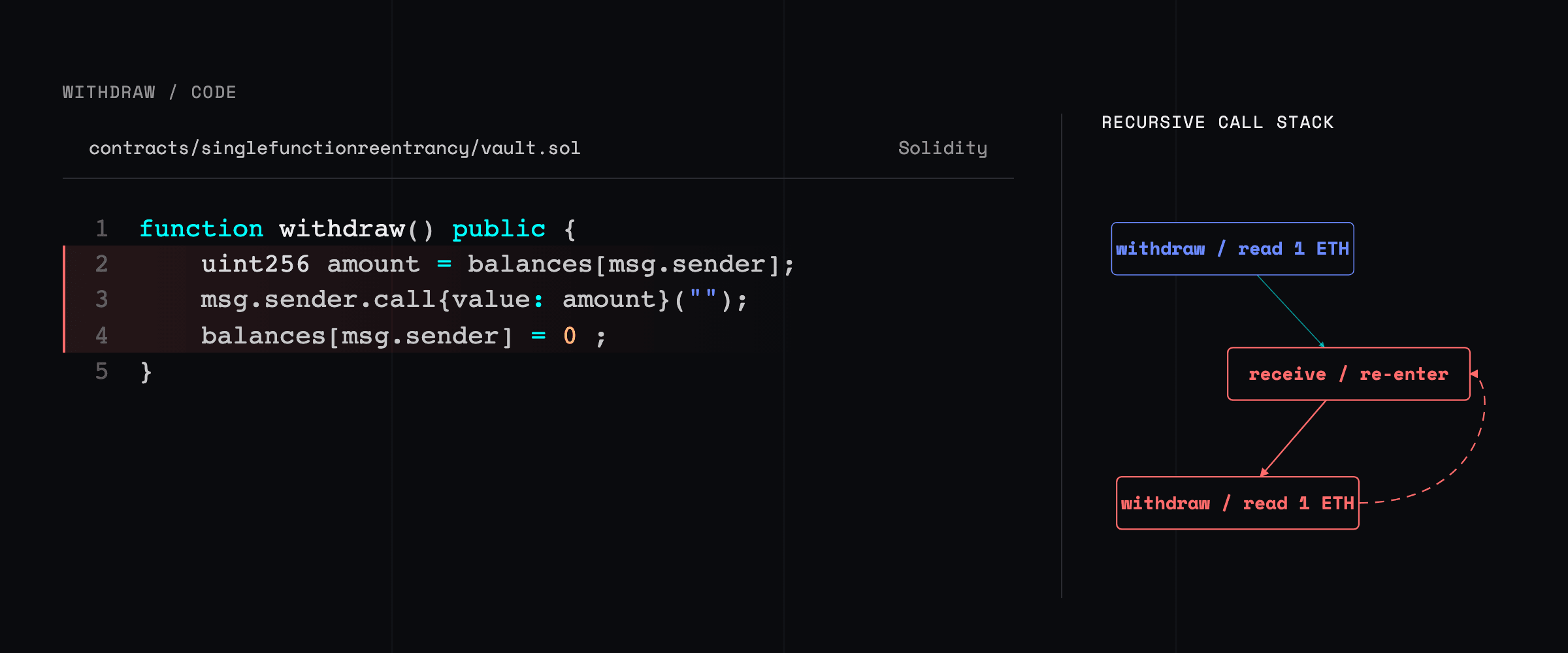 The vulnerable Vault withdrawal code beside a recursive call-stack graph showing repeated withdraw frames reading the same balance before any frame reaches balances[msg.sender] equals zero.