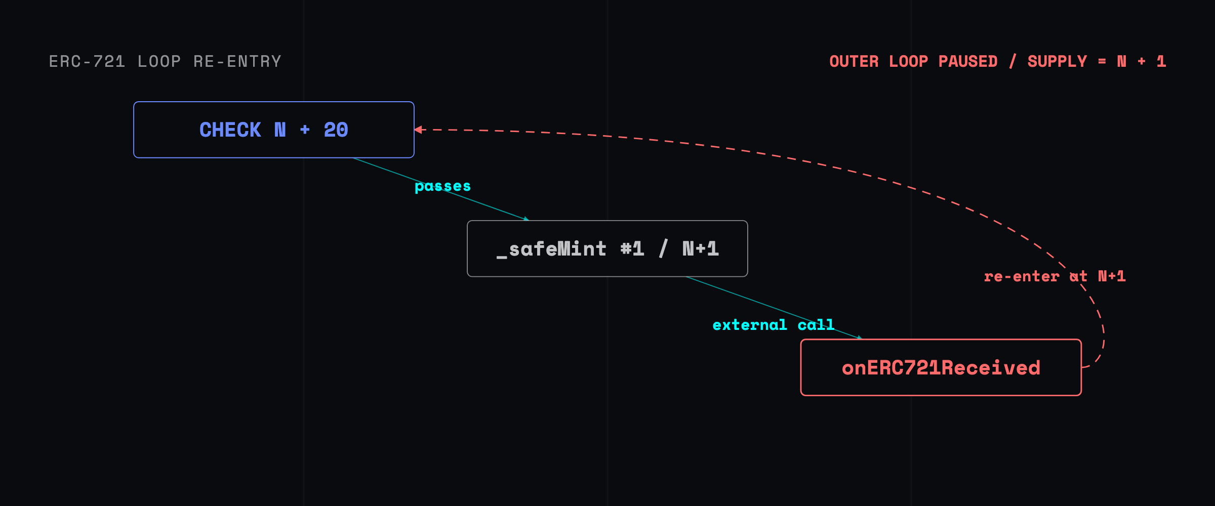An ERC-721 mint loop graph showing a 20-token batch validated at supply N, the first safe mint invoking onERC721Received at N plus 1, and a re-entered batch passing its supply check before the outer loop finishes.