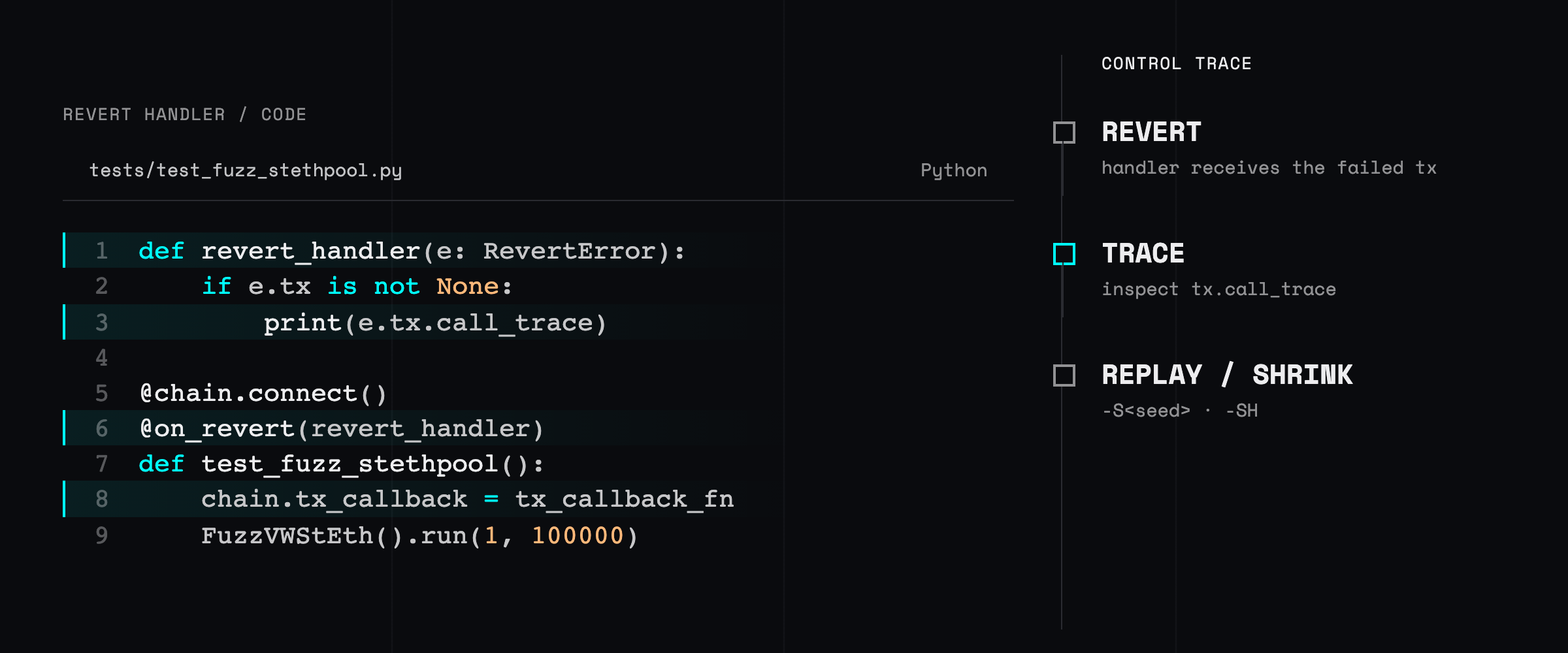 Python revert-handler code sits beside a debugging flow that captures the transaction call trace, reproduces the failure with its random seed, and shrinks the sequence.