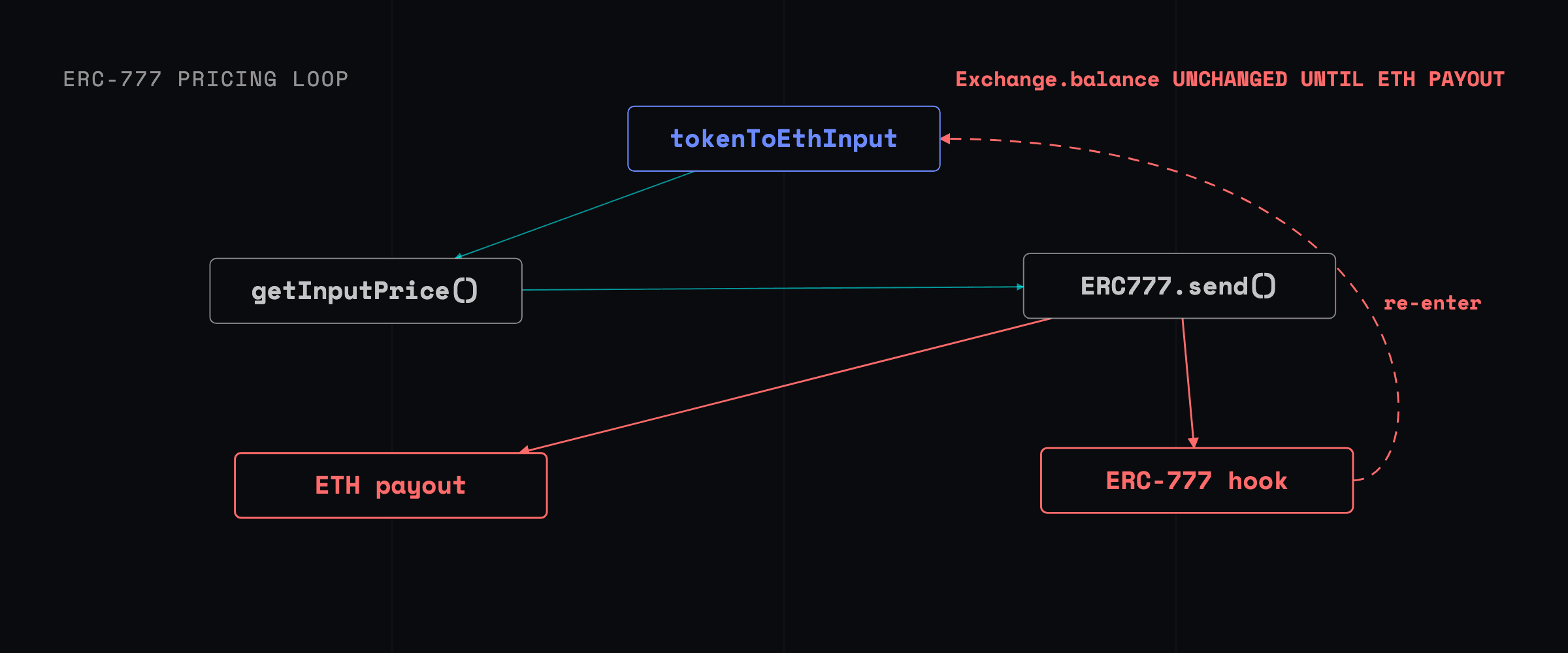 An ERC-777 exchange graph showing a token transfer hook re-entering tokenToEthInput before the first ETH payout changes Exchange.balance, causing getInputPrice to reuse an overstated ETH reserve.