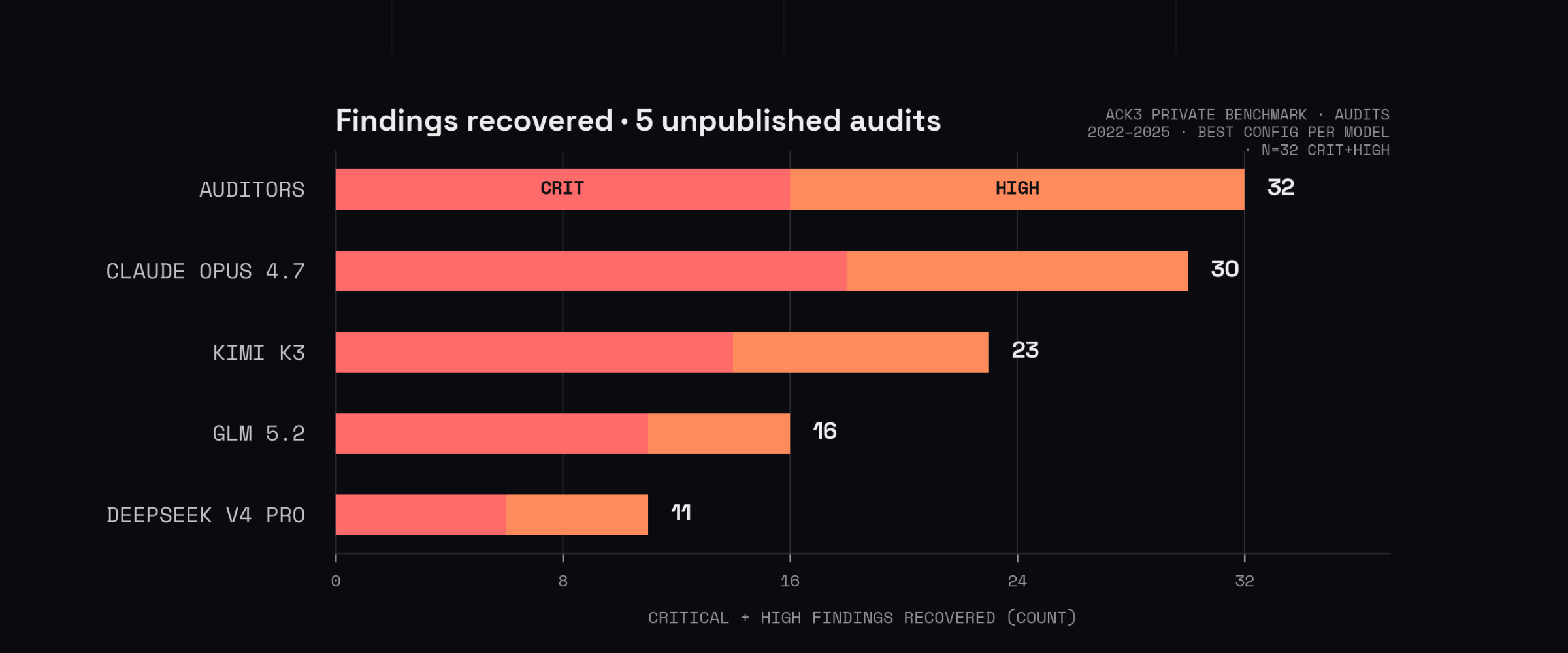 A severity-stacked bar chart compares critical and high findings recovered on five unpublished audits: auditors 16 critical plus 16 high (32), Claude Opus 4.7 18 plus 12 (30), Kimi K3 14 plus 9 (23), GLM 5.2 11 plus 5 (16), DeepSeek V4 Pro 6 plus 5 (11).