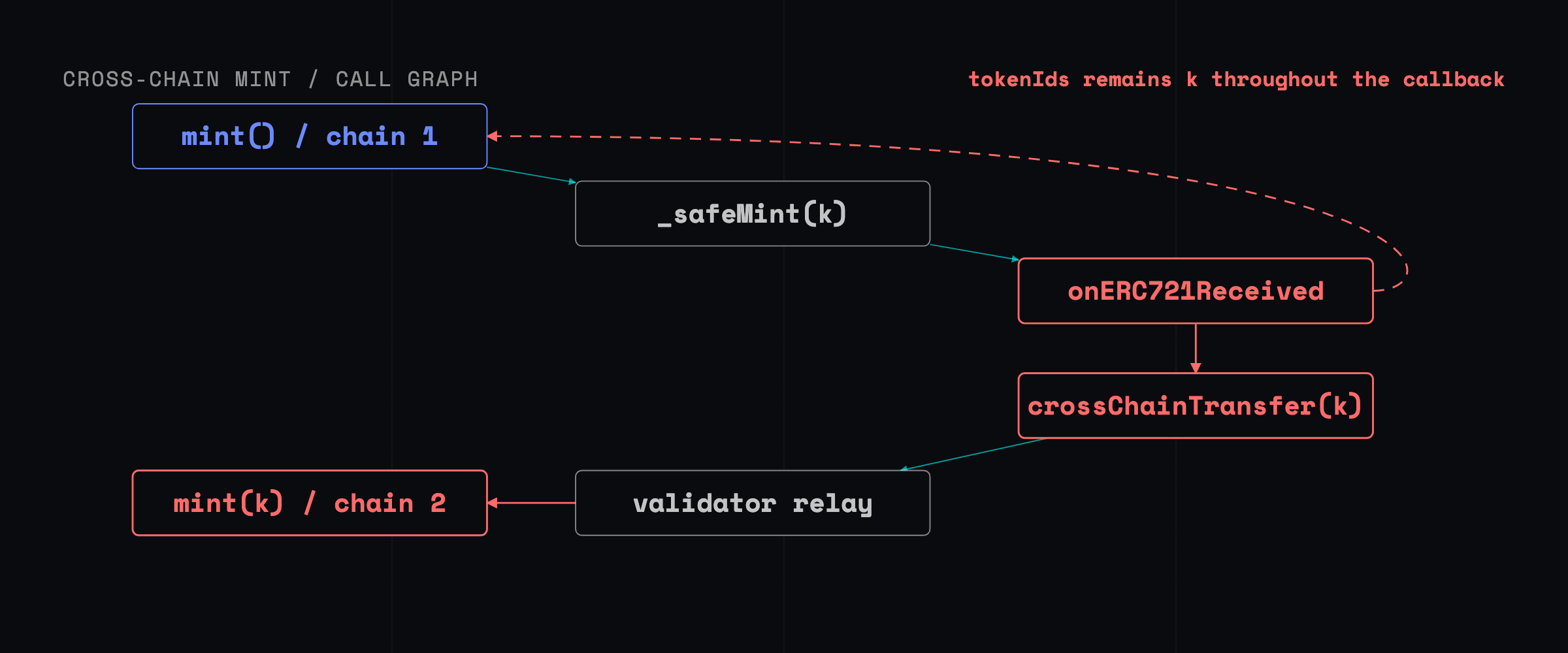 A cross-chain mint graph showing an ERC-721 receiver callback transferring token ID k before the counter increments, followed by the relay minting the same ID on a second chain.