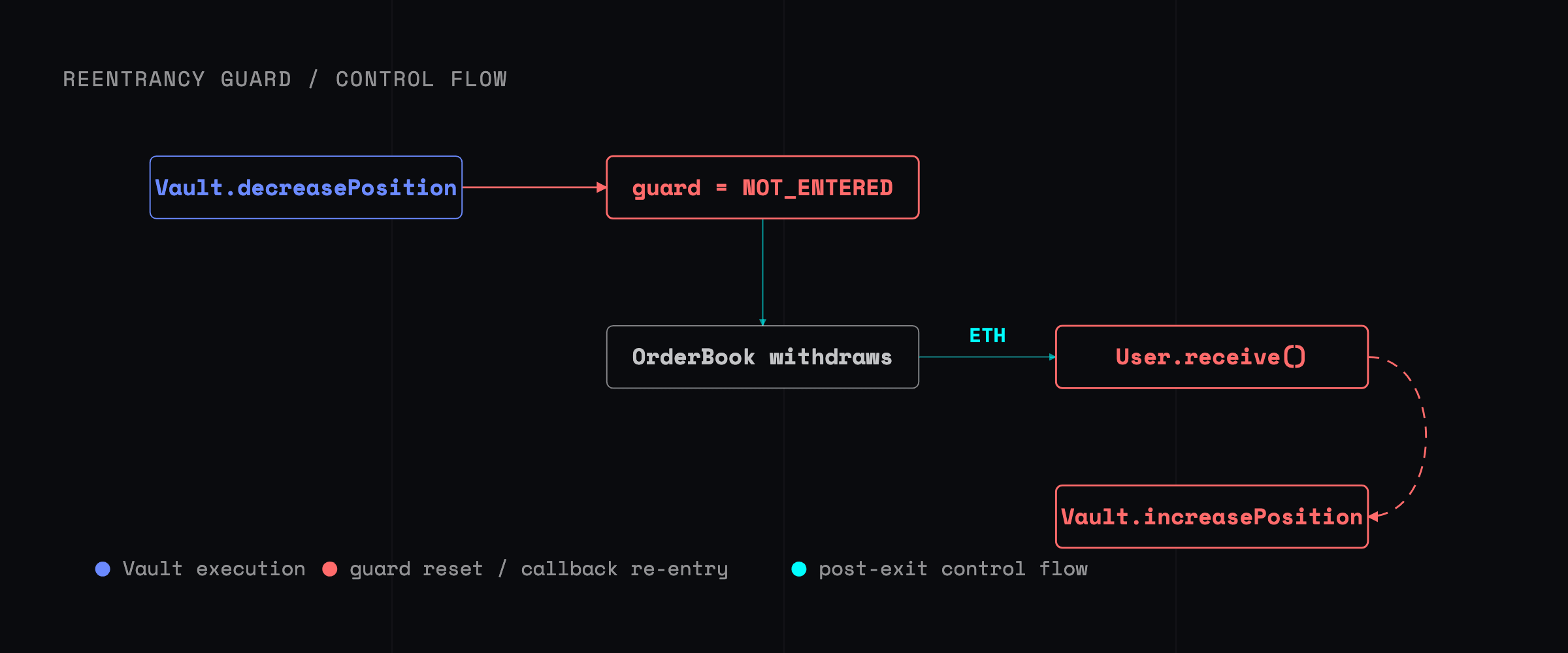 A derived execution graph shows Vault decreasePosition finishing and resetting its reentrancy guard before the later ETH callback re-enters Vault increasePosition.