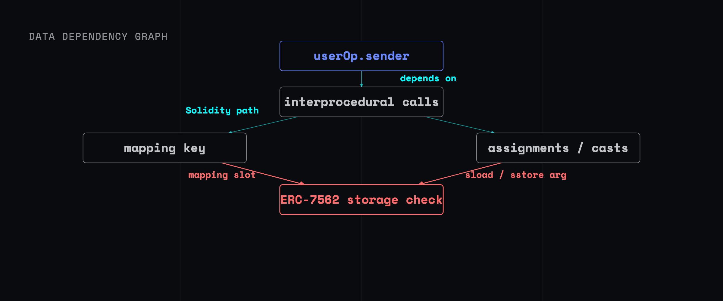 A Wake data dependency graph tracing validateUserOp sender through function calls, assignments, and casts to a mapping key or Yul storage argument before checking ERC-4337 storage restrictions.