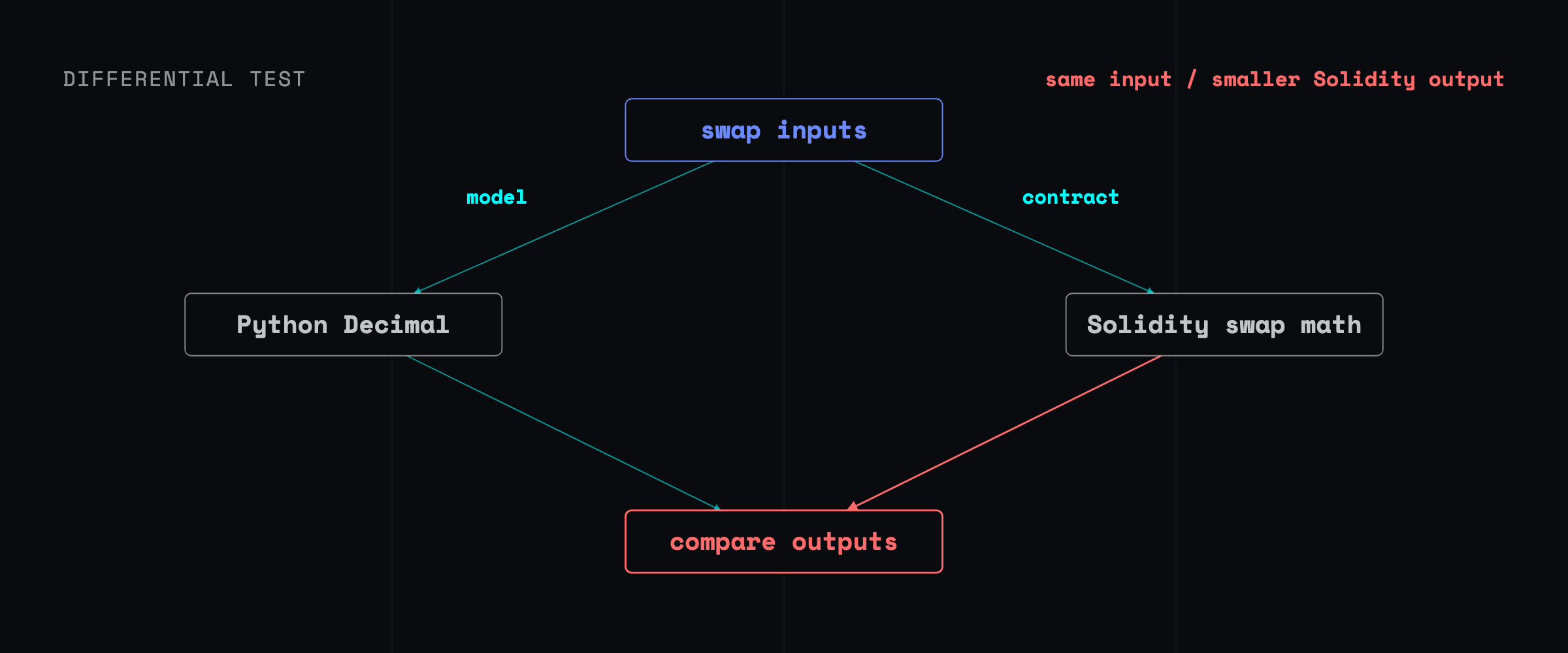 A differential-testing graph sends the same swap inputs through a high-precision Python Decimal model and the Solidity pool, then compares both outputs for deviation.