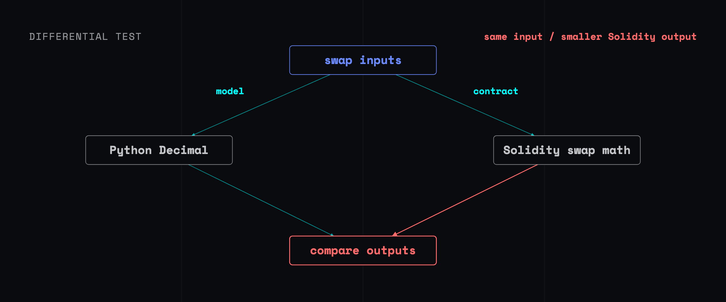 A differential-testing graph sends the same swap inputs through a high-precision Python Decimal model and the Solidity pool, then compares both outputs for deviation.