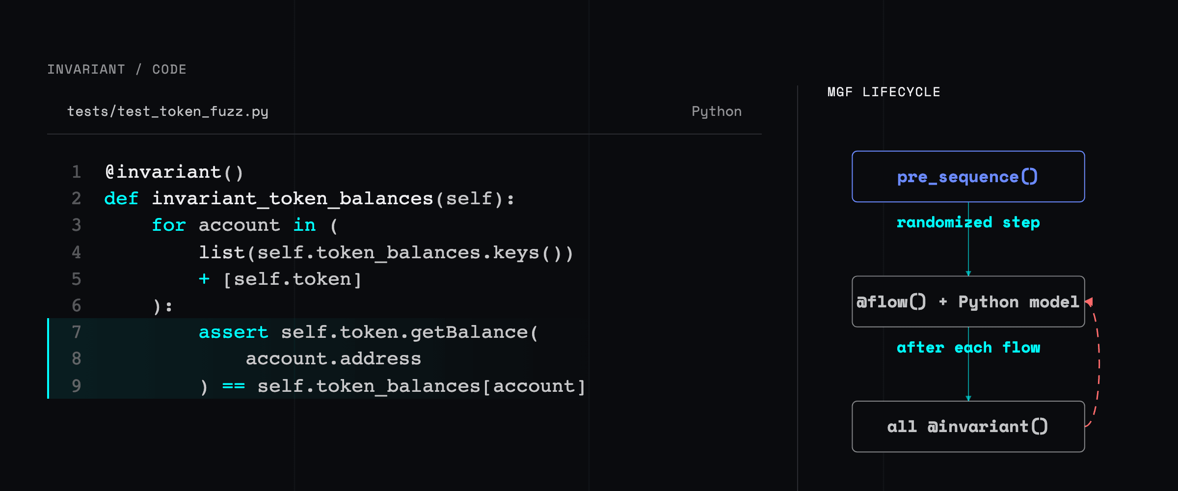 A Wake Python owner invariant beside an execution graph showing setup, a randomized flow, Python state updates, and the invariant comparing the model with contract state after every flow.