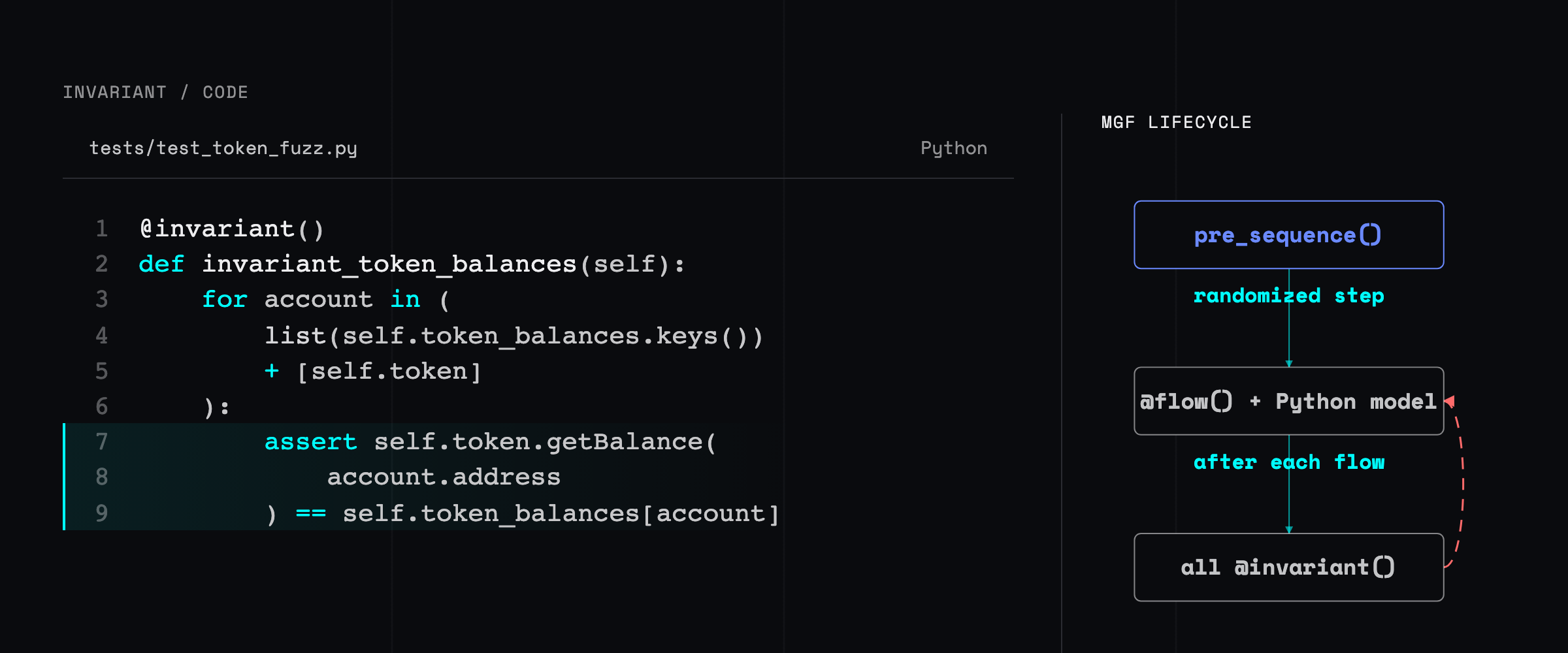 A Wake Python owner invariant beside an execution graph showing setup, a randomized flow, Python state updates, and the invariant comparing the model with contract state after every flow.
