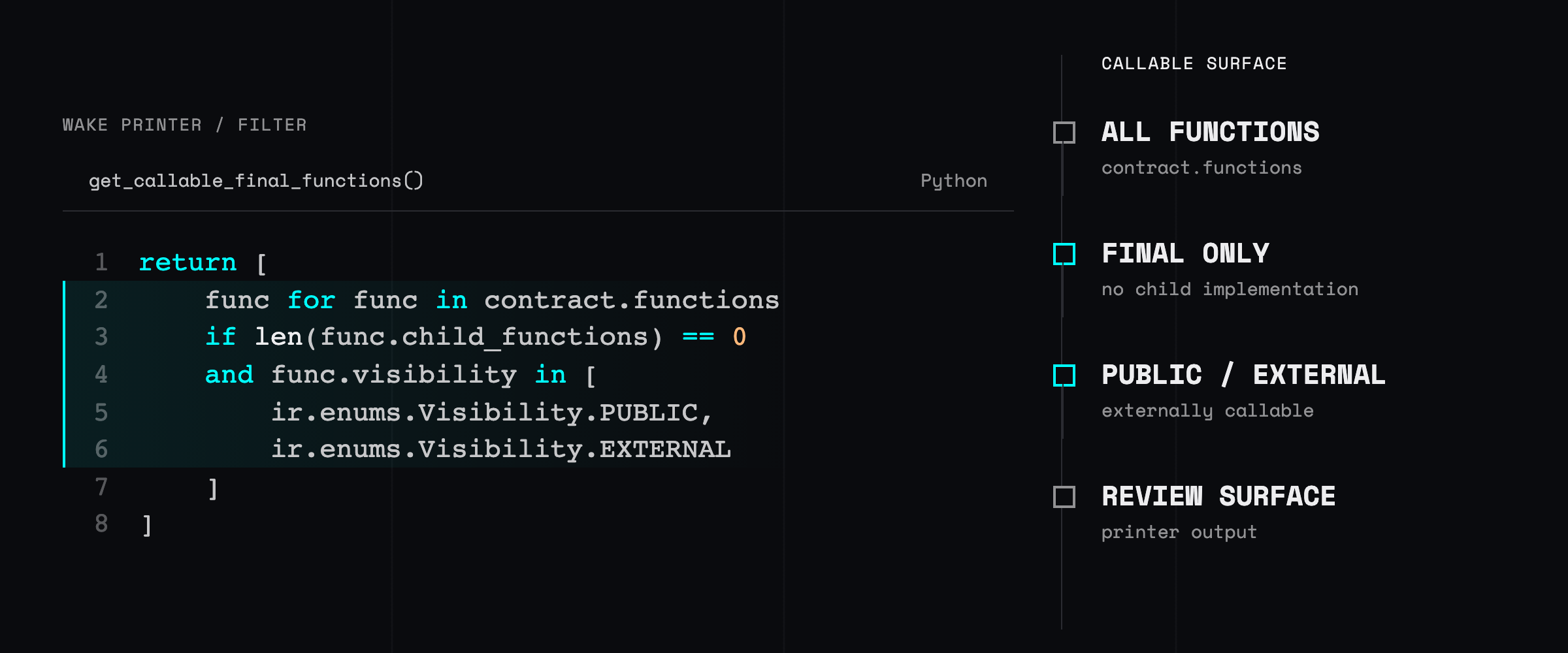 A Wake printer visitor beside an IR filtering graph that narrows contract functions to final public and external implementations forming the callable attack surface.