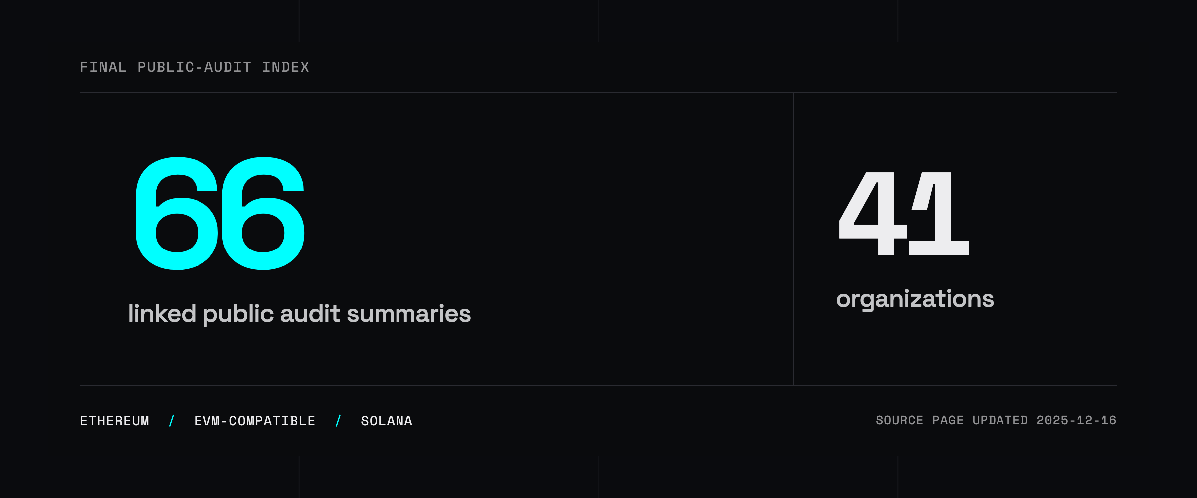 An Ackee Blockchain public-audit archive summary shows 66 linked audit-summary entries for 41 organizations across Ethereum, EVM-compatible networks, and Solana.