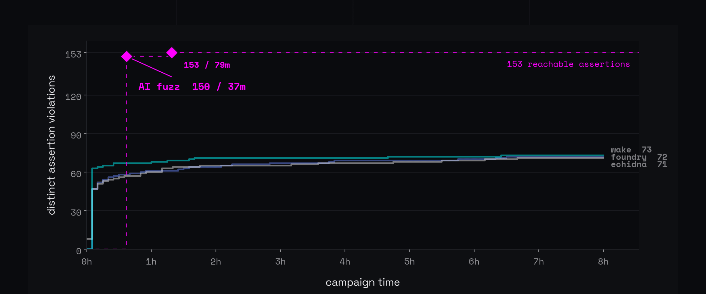 Median distinct Daedaluzz L32 assertion violations over eight hours: Wake reaches 73, Foundry 72 and Echidna 71 of 153 reachable assertions, while a dashed marker shows an agent-written harness reaching 150 at minute 37 and all 153 at minute 79.