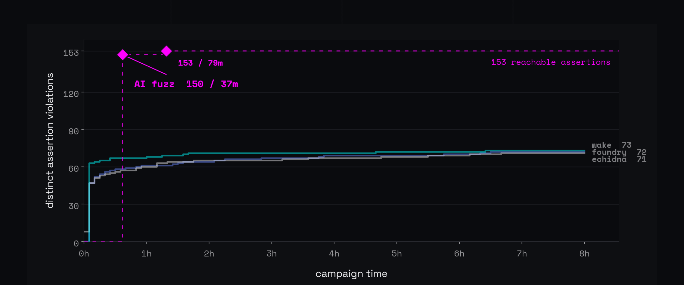 Median distinct Daedaluzz L32 assertion violations over eight hours: Wake reaches 73, Foundry 72 and Echidna 71 of 153 reachable assertions, while a dashed marker shows an agent-written harness reaching 150 at minute 37 and all 153 at minute 79.