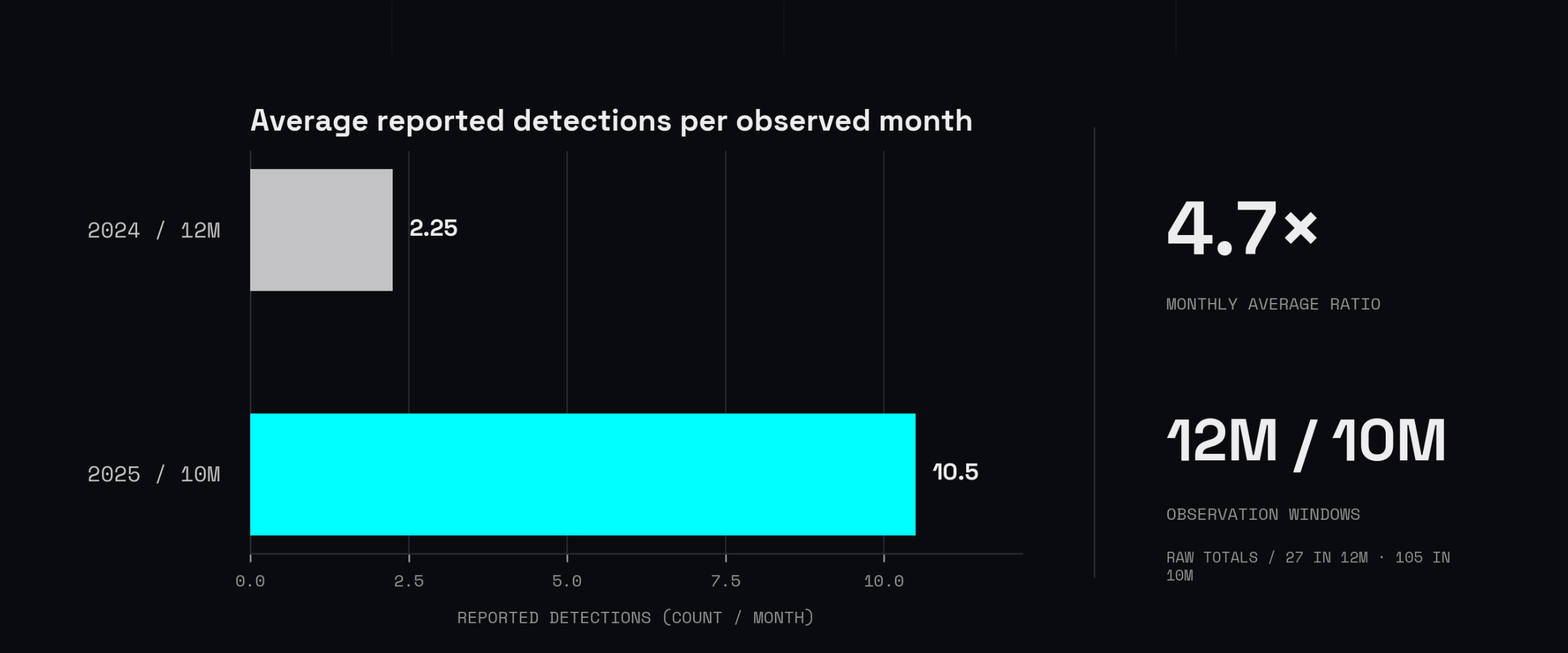 A zero-baseline bar chart compares average reported malicious VS Code extension detections per observed month: 2.25 in 2024 and 10.5 from January through October 2025.