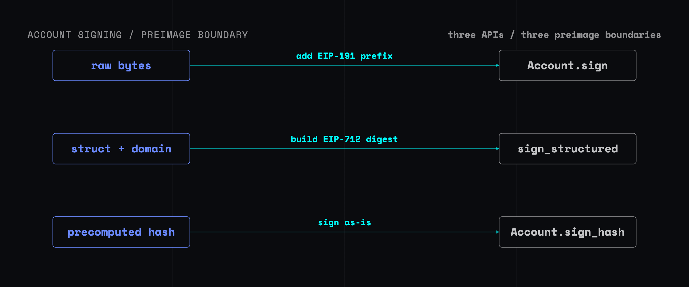 A three-branch signing graph showing raw bytes receiving the EIP-191 prefix, typed data and a domain becoming an EIP-712 digest, and a precomputed hash being signed without a prefix.
