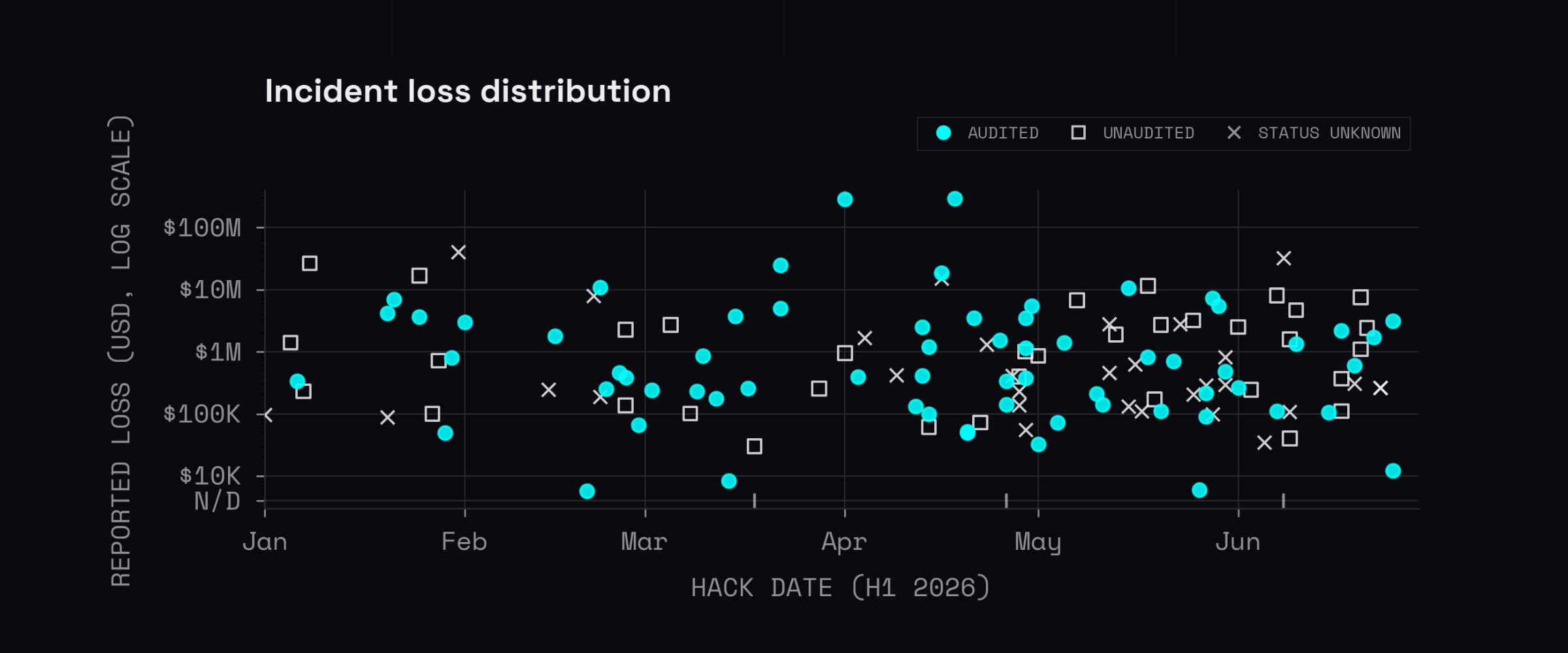 A timeline scatter plot places verified H1 2026 DeFi exploits by hack date and reported loss on a logarithmic scale, with marker shapes distinguishing audited, unaudited, and audit-status-unknown victims; undisclosed losses are marked at the baseline.