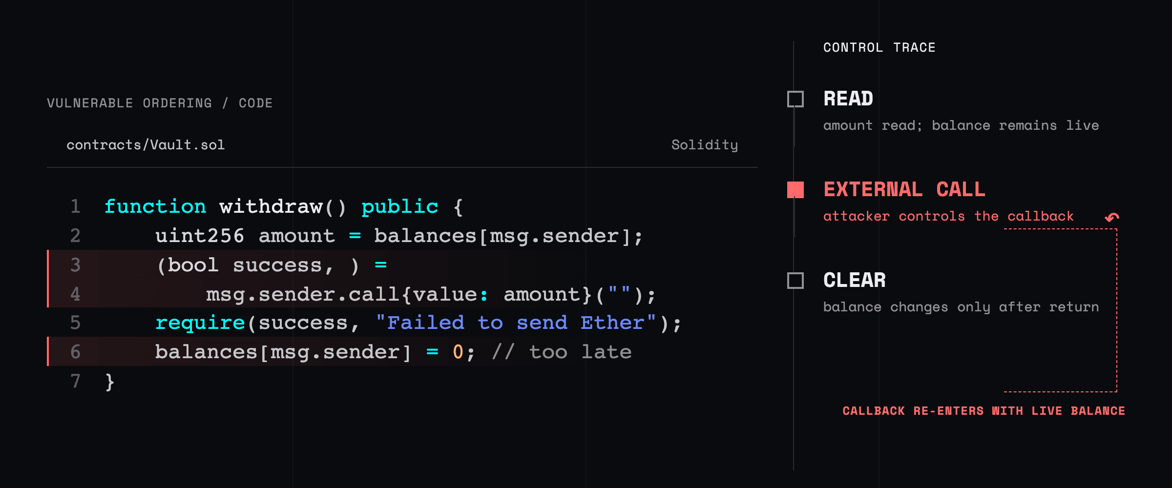 Solidity withdrawal code beside a call graph showing control passing to an attacker and re-entering withdraw while the balance is still non-zero.