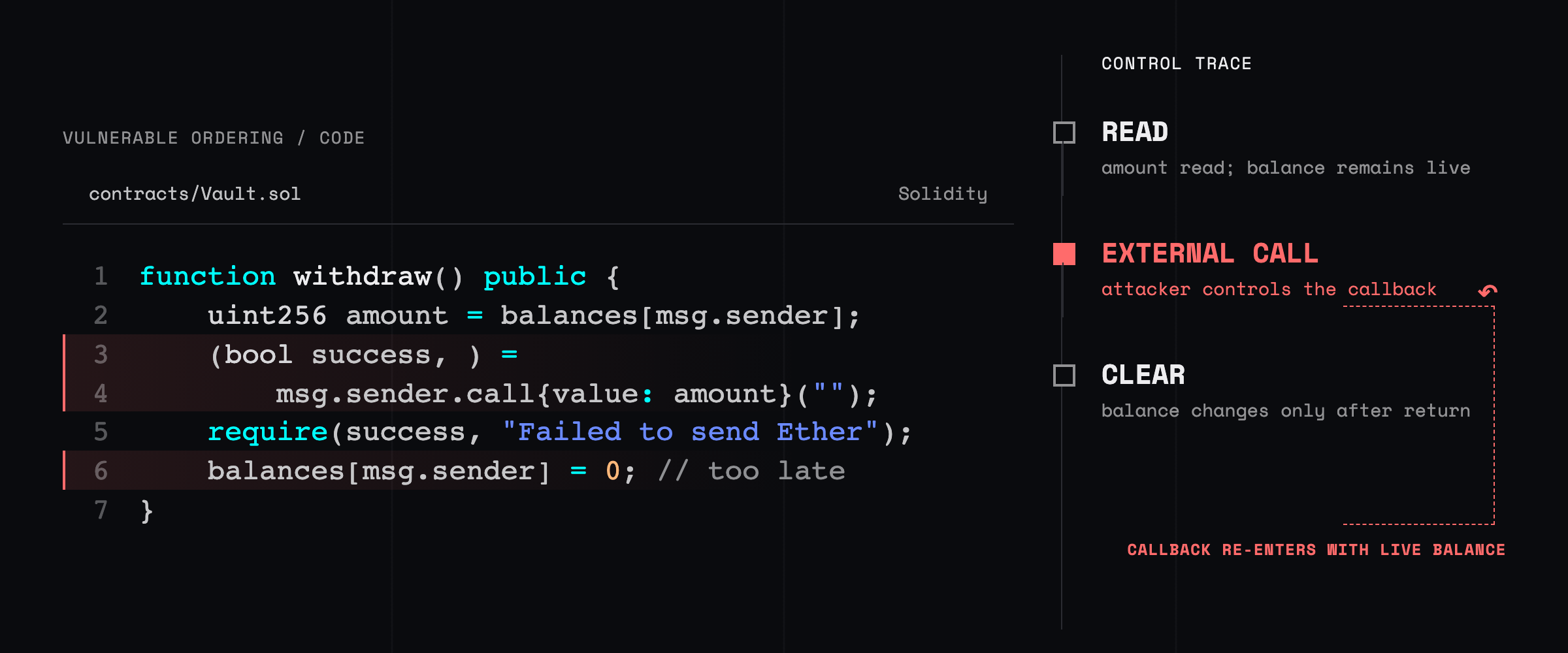 Solidity withdrawal code beside a call graph showing control passing to an attacker and re-entering withdraw while the balance is still non-zero.