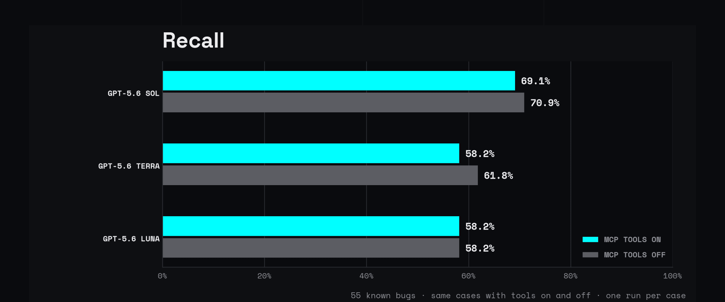 Recall for three GPT-5.6 models with static-analysis MCP tools on and off. Sol found 69.1% with the tools and 70.9% without; Terra found 58.2% and 61.8%; Luna found 58.2% in both setups.