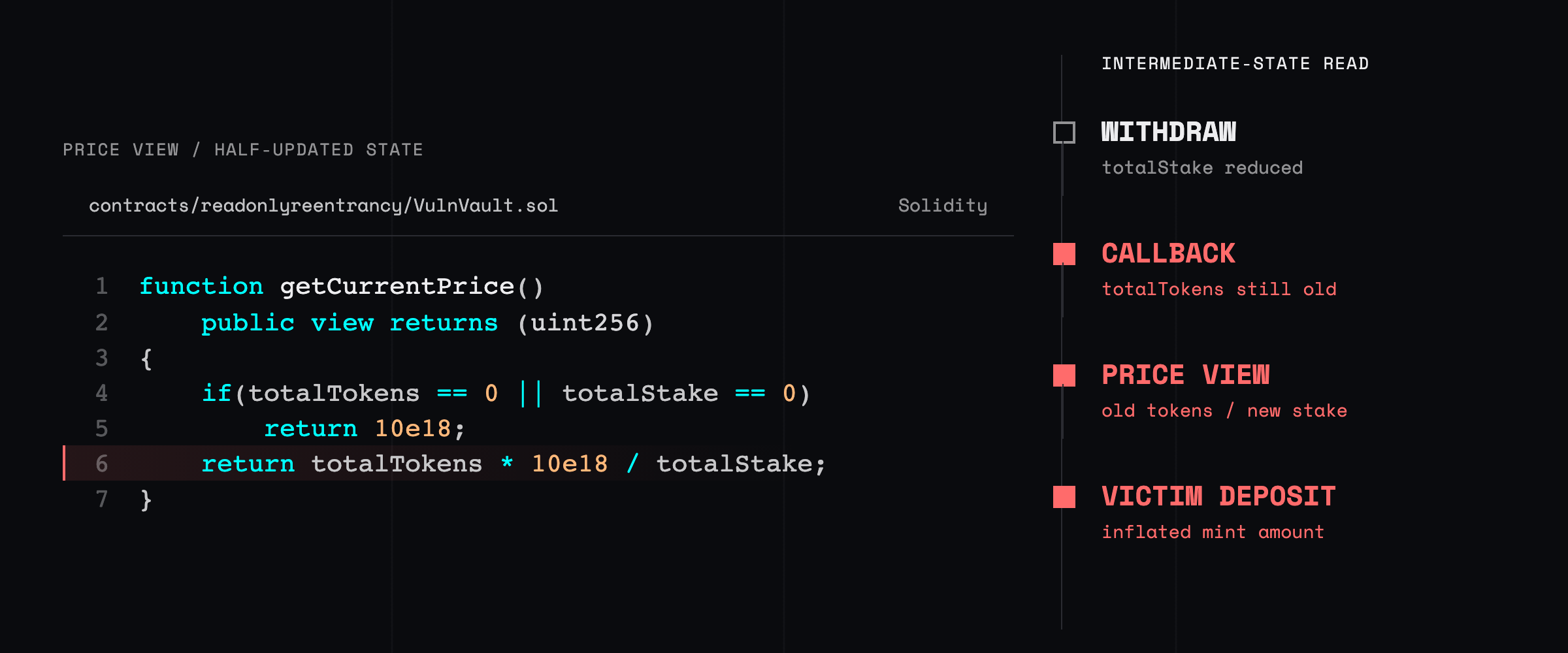 The getCurrentPrice Solidity formula beside a call graph showing VulnVault withdrawal decrementing totalStake, exposing an external callback before totalTokens changes, and VictimVault depositing against the inflated intermediate price.