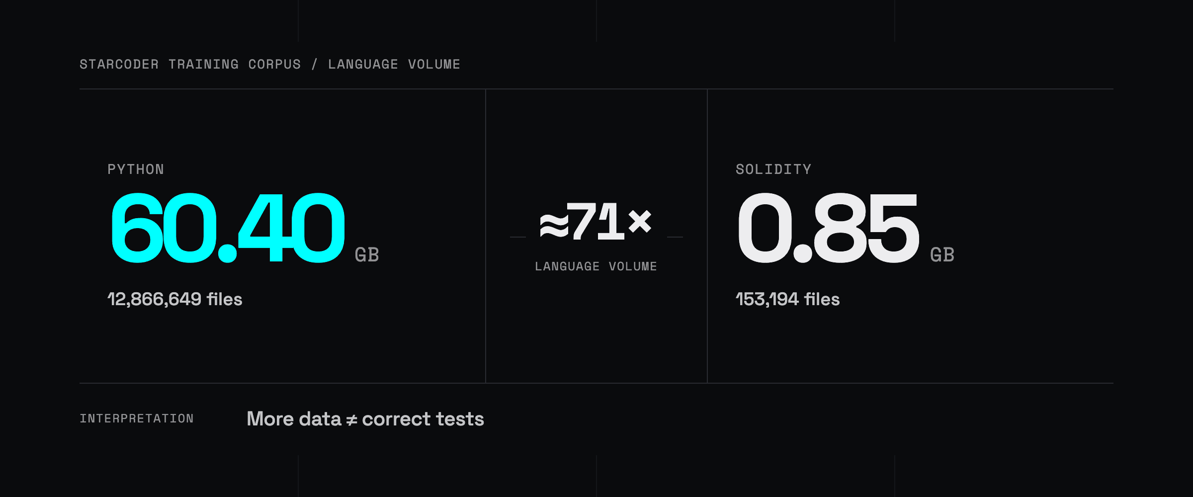 A corpus-volume comparison shows 60.40 GB of Python and 0.85 GB of Solidity in the StarCoder training dataset, a difference of about 71 times.