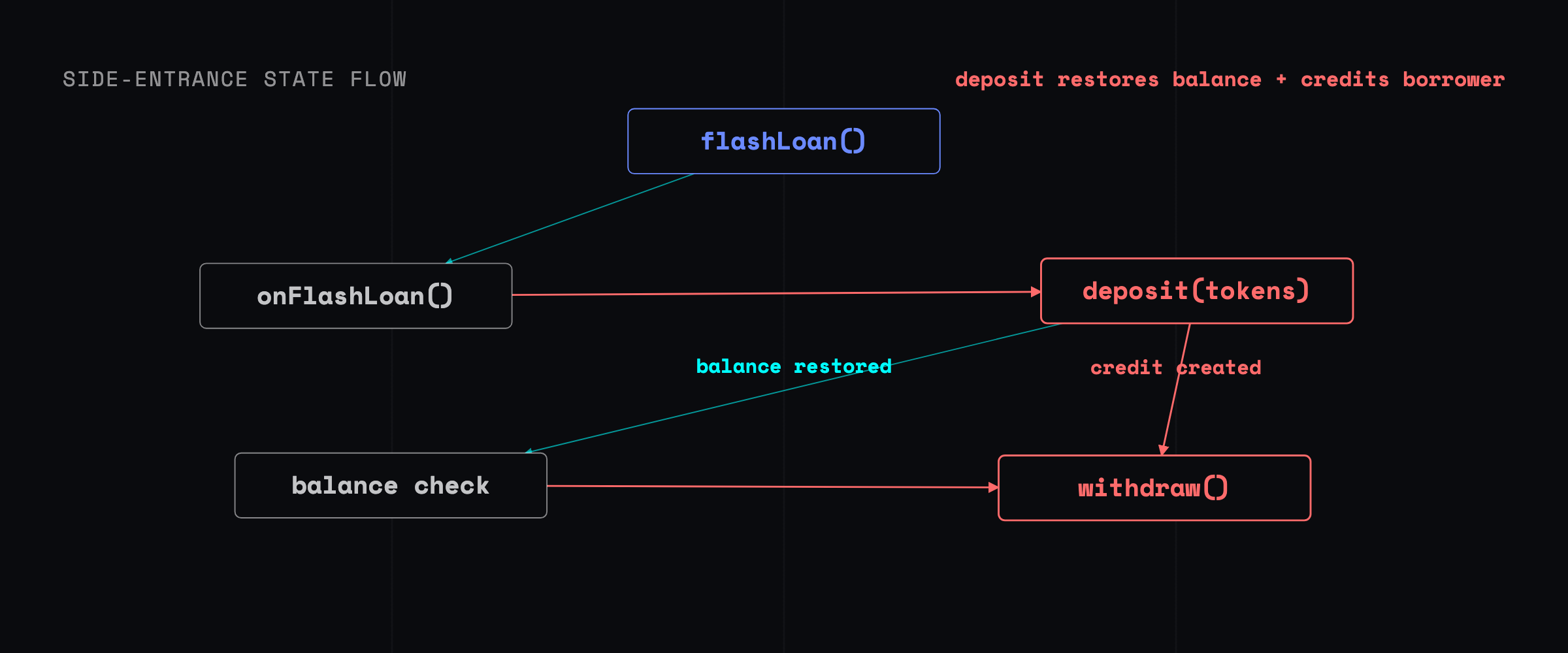A side-entrance flow showing flash-loaned tokens deposited back during the borrower callback, restoring the lender's token balance while creating a withdrawable credit for the attacker.