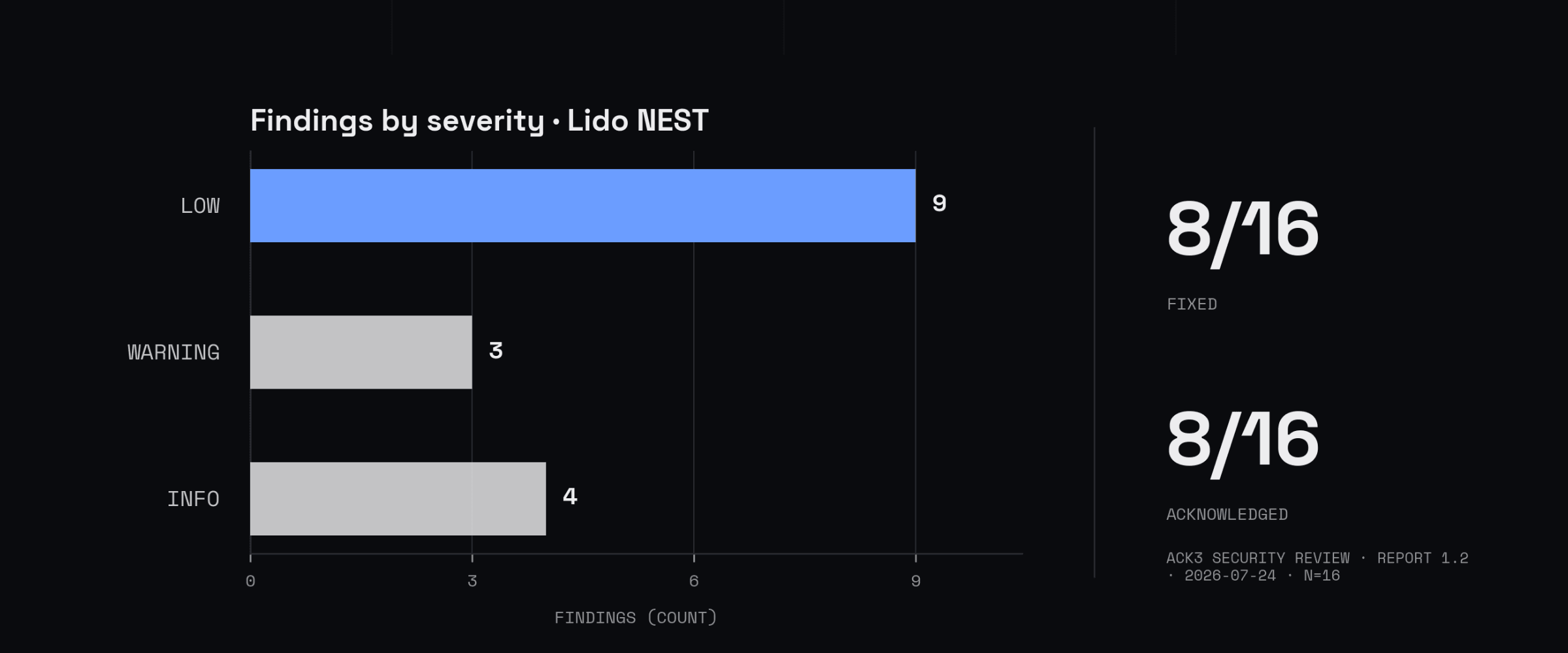 A horizontal bar chart of the Lido NEST review's 16 findings by severity: 9 low, 3 warning, and 4 info, with no critical, high, or medium issues; 8 of 16 were fixed and 8 acknowledged.
