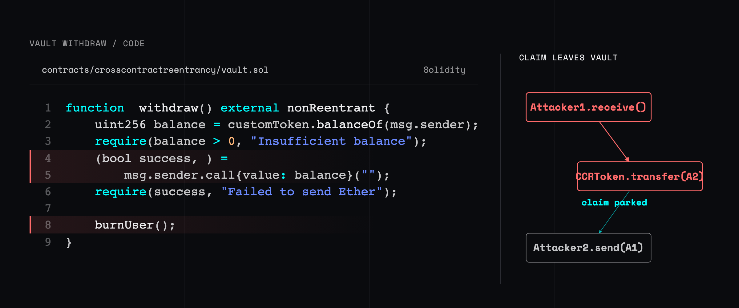 Vault withdrawal code beside a graph showing the attacker callback escaping the guarded Vault through CCRToken.transfer, parking the token balance in a second attacker contract, and returning it for another withdrawal.