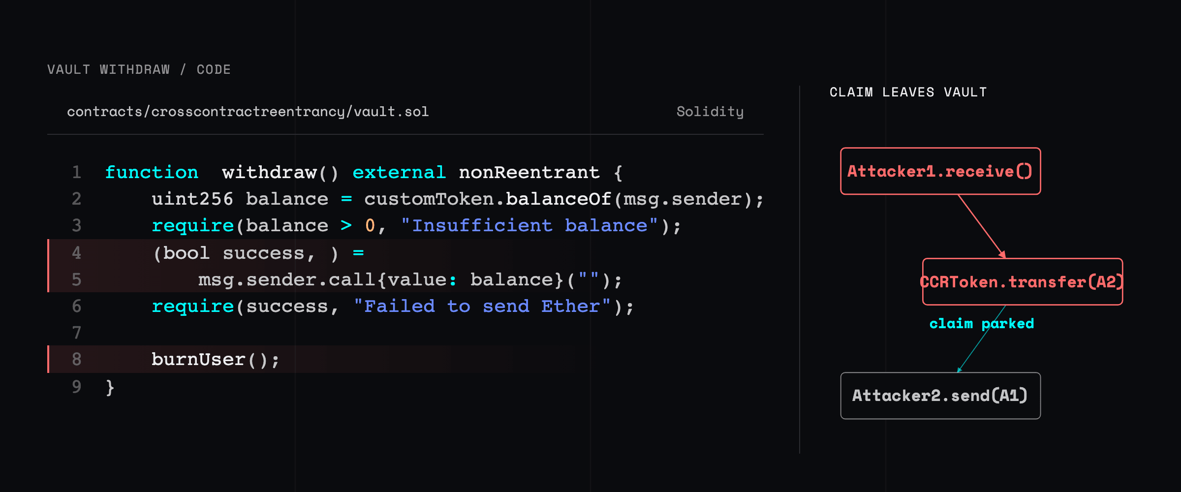 Vault withdrawal code beside a graph showing the attacker callback escaping the guarded Vault through CCRToken.transfer, parking the token balance in a second attacker contract, and returning it for another withdrawal.