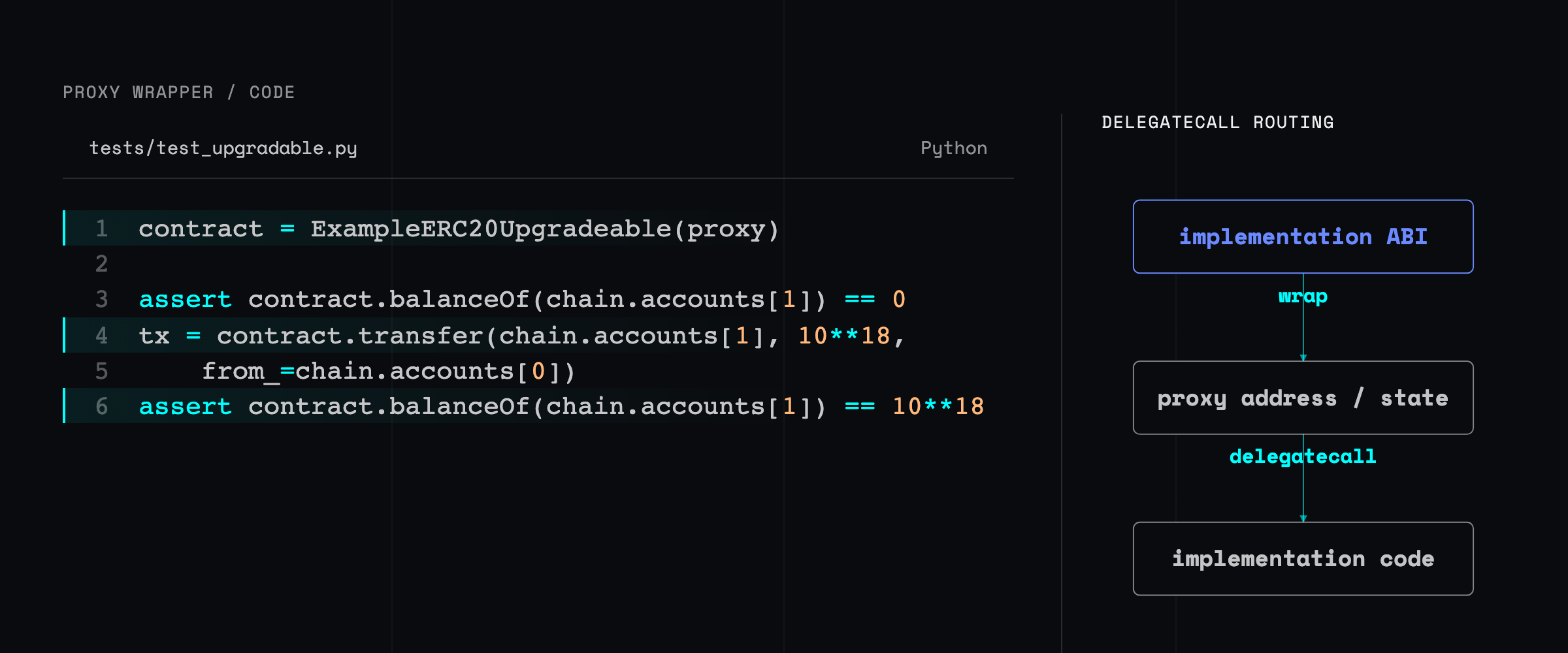 The Wake Python proxy wrapper beside a delegatecall graph showing the implementation ABI applied to the proxy address, execution in implementation code, and state retained in proxy storage.