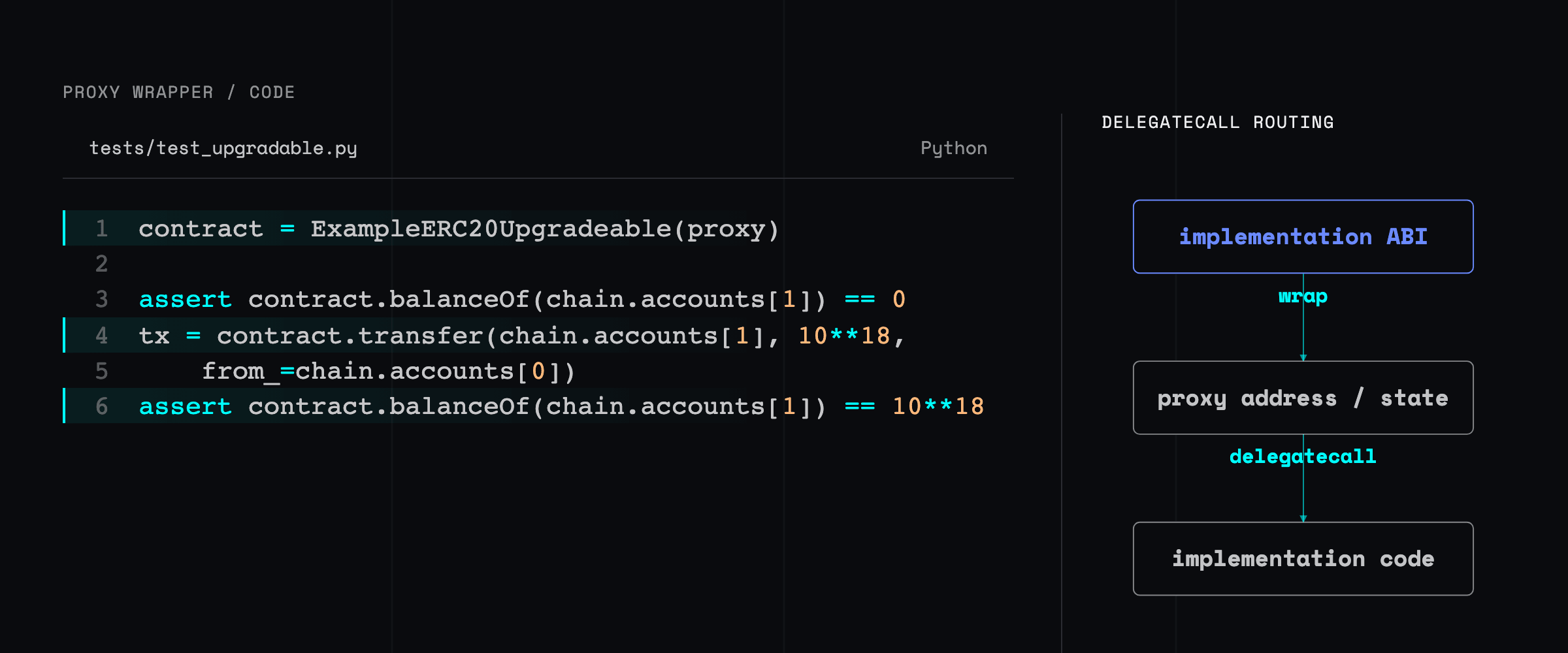 The Wake Python proxy wrapper beside a delegatecall graph showing the implementation ABI applied to the proxy address, execution in implementation code, and state retained in proxy storage.