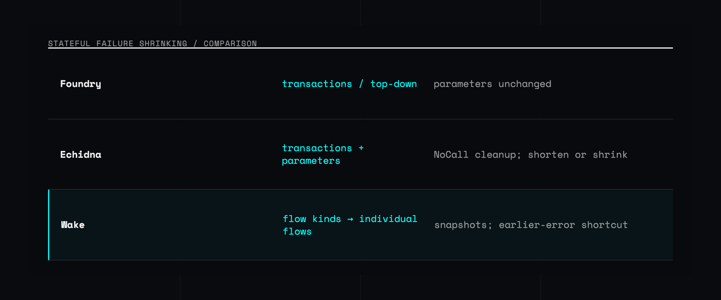 A comparison table showing Foundry removing transactions top-down, Echidna removing transactions and simplifying parameters, and Wake removing flow kinds then individual flows with snapshots and shortcuts.