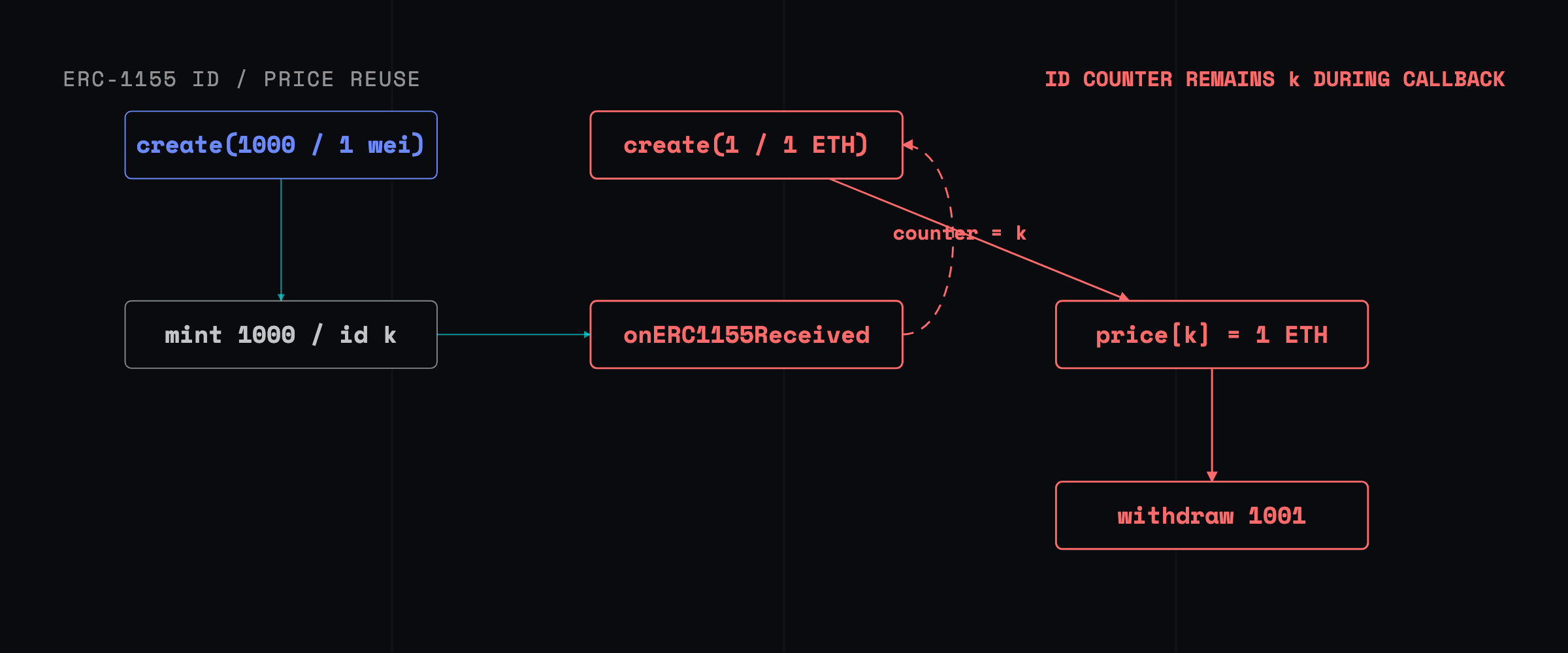 An ERC-1155 callback flow showing create of 1000 tokens at 1 wei, re-entry before the ID counter advances, a second create of one token at 1 ETH using the same ID k, and withdrawal of 1001 tokens at the overwritten high price.