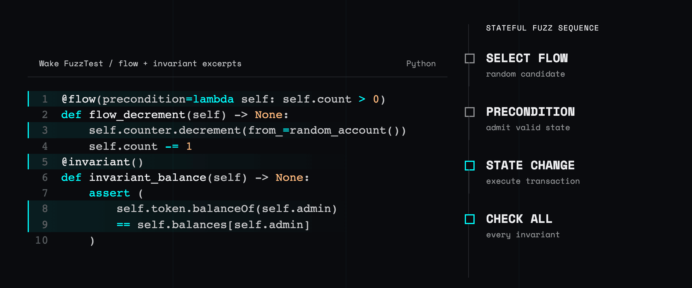 Python flow code beside a control trace showing a precondition gate, a state-changing transaction, and all invariants running before the next randomized flow.