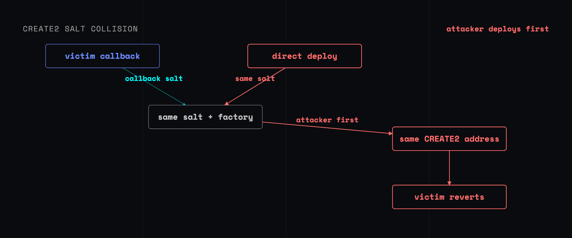 A CREATE2 race graph showing the victim callback deployment path and an attacker-controlled direct path producing the same salt and address, with the attacker deploying first and the victim transaction failing.