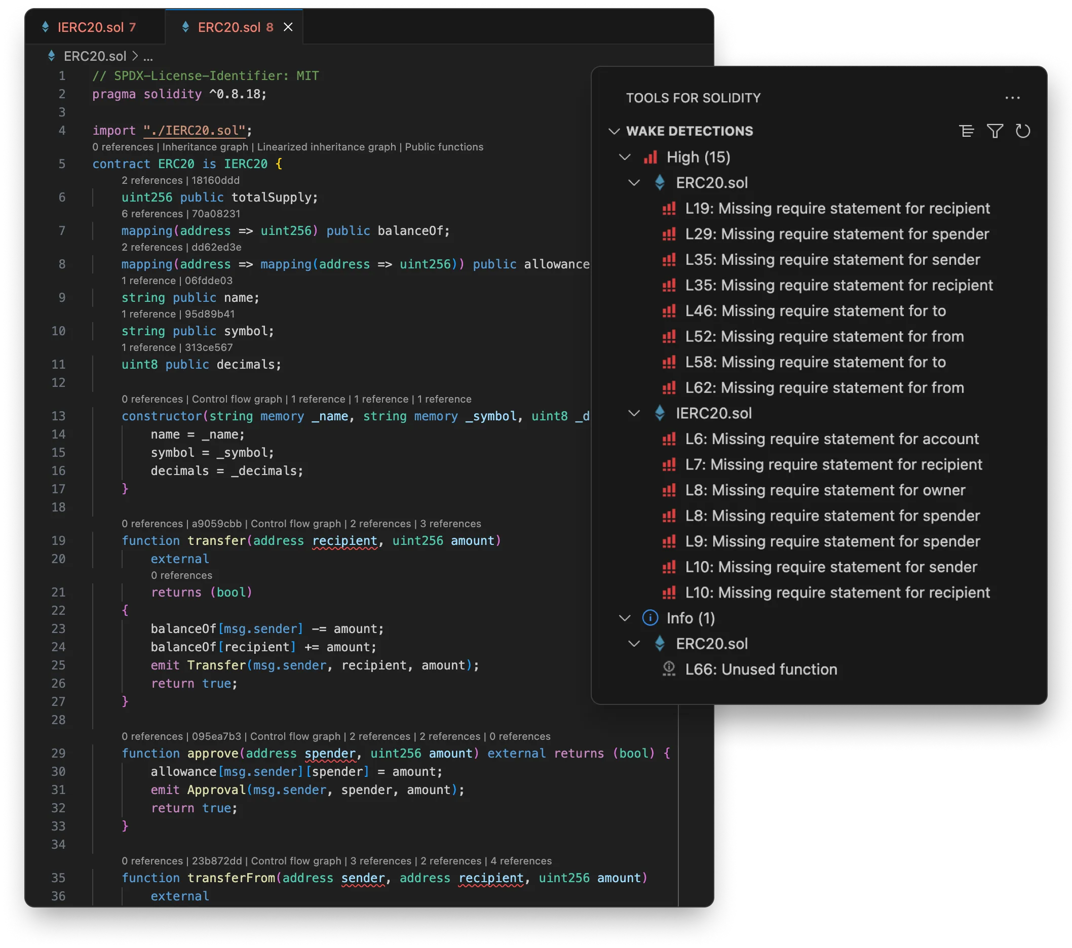 The Wake Detections panel in VS Code: fifteen high-severity detections listed beside the ERC-20 source that raised them, with inline reference and control-flow-graph code lenses in the editor.